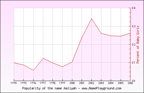 Line chart