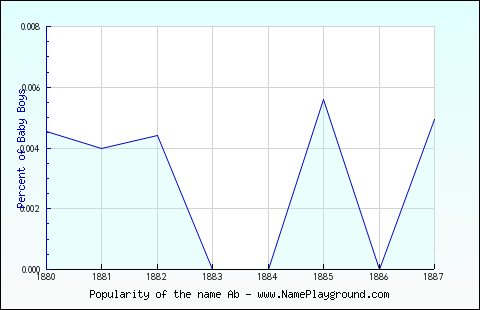 Line chart