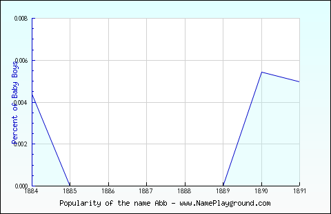 Line chart