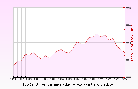 Line chart