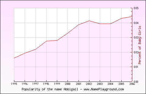 Line chart