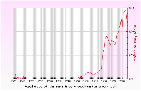 Line chart