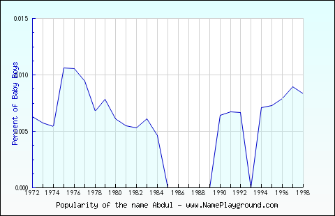 Line chart