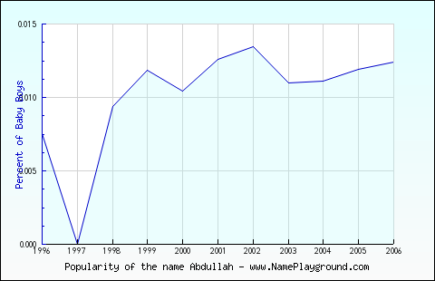 Line chart