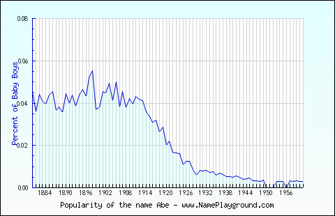 Line chart