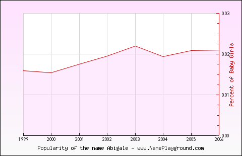 Line chart