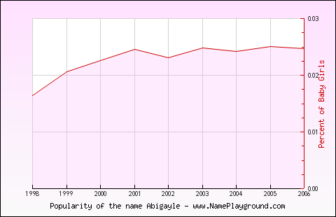 Line chart