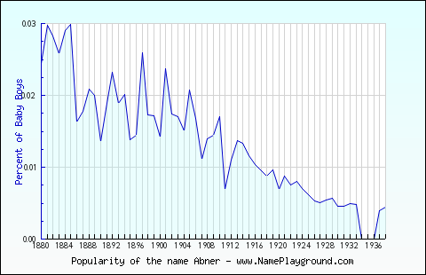 Line chart