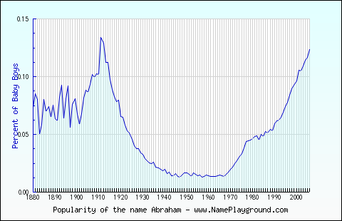 Line chart