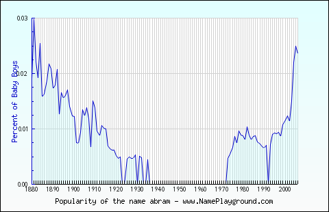 Line chart