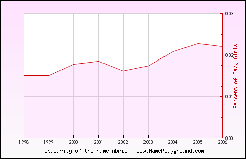 Line chart