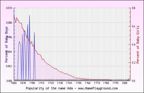 Line chart