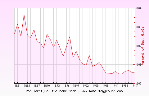 Line chart