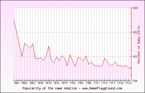 Line chart