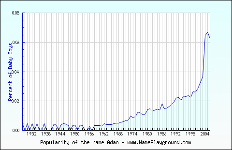 Line chart