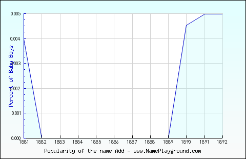 Line chart