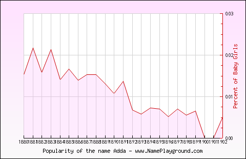 Line chart