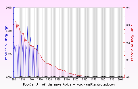 Line chart