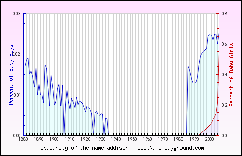 Line chart