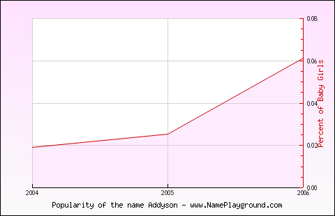 Line chart