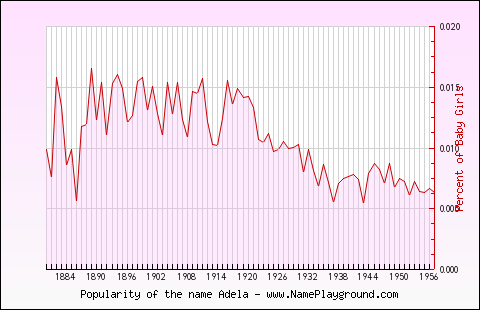 Line chart