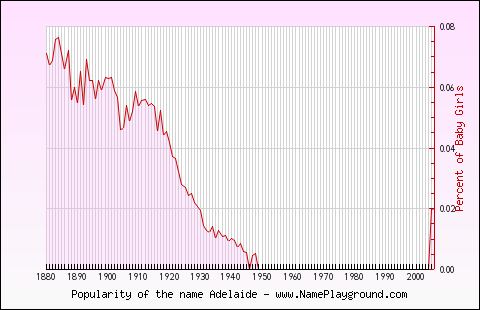 Line chart