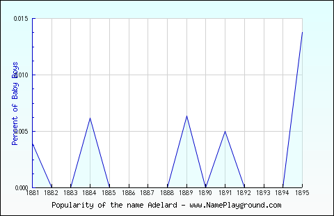 Line chart