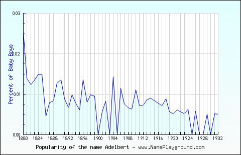 Line chart