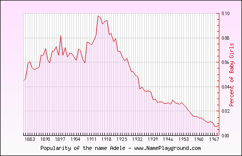 Line chart