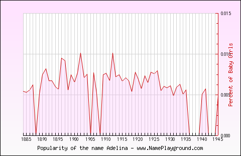 Line chart