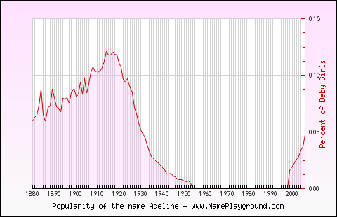 Line chart