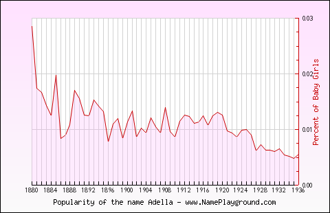 Line chart