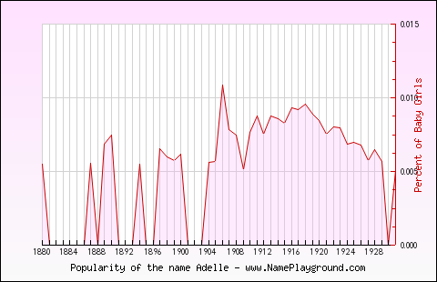 Line chart