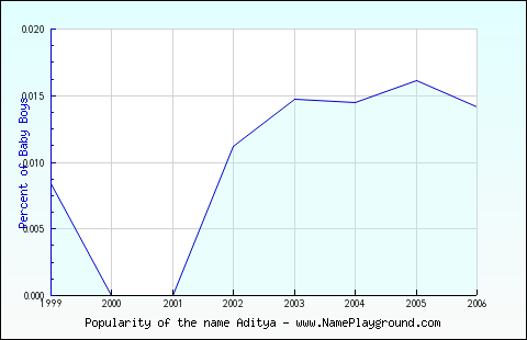 Line chart