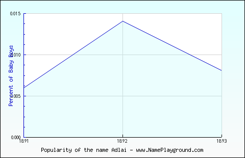 Line chart