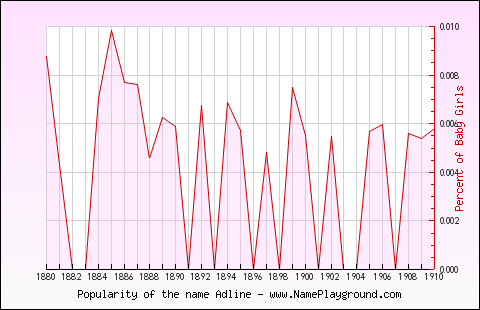 Line chart