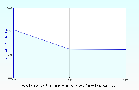 Line chart