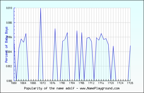 Line chart