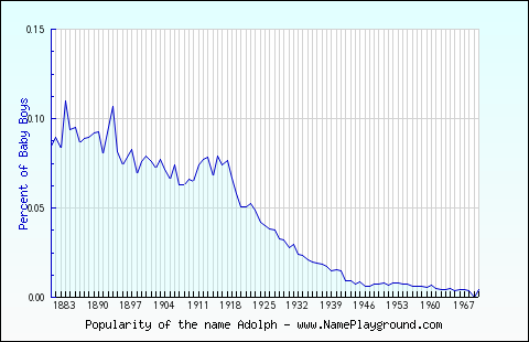 Line chart