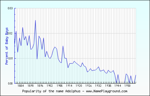 Line chart