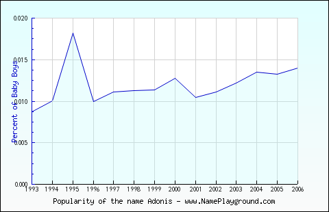 Line chart