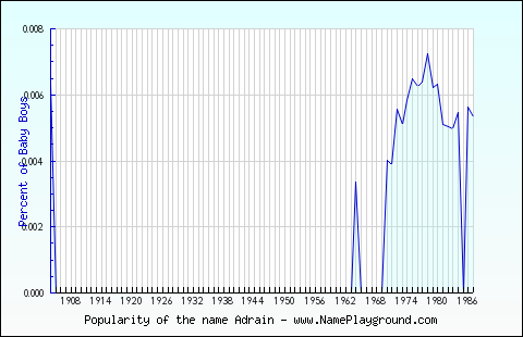 Line chart