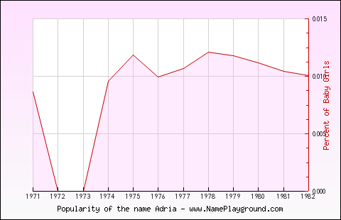 Line chart