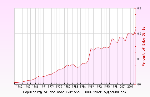 Line chart