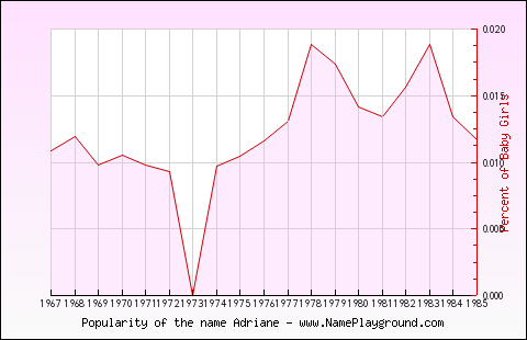 Line chart