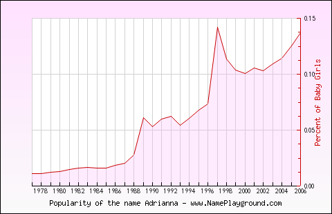 Line chart