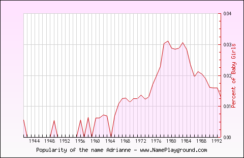 Line chart