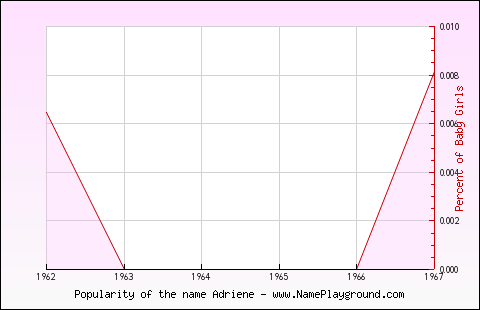 Line chart