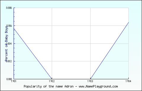 Line chart