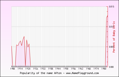 Line chart